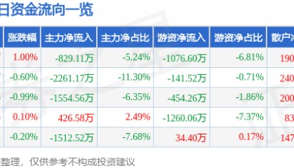 股票行情快报：仙琚制药（002332）3月25日主力资金净卖出829.11万元