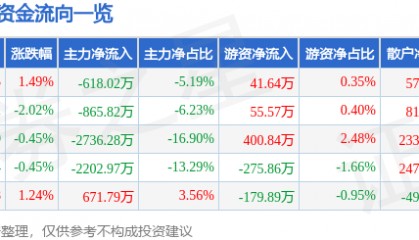 股票行情快报：光韵达（300227）3月14日主力资金净卖出618.02万元
