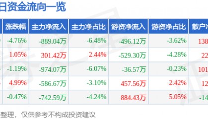股票行情快报：积成电子（002339）1月10日主力资金净卖出889.04万元