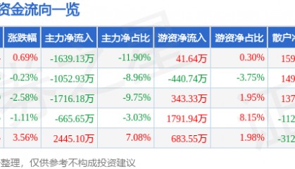 股票行情快报：光韵达（300227）2月17日主力资金净卖出1639.13万元