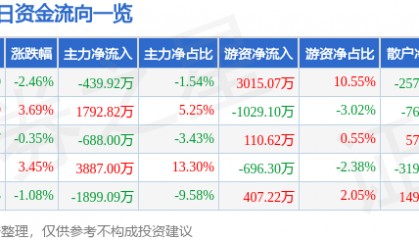 股票行情快报：超声电子（000823）3月19日主力资金净卖出439.92万元