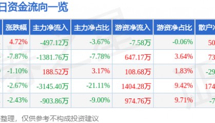 股票行情快报：大立科技（002214）2月6日主力资金净卖出497.12万元