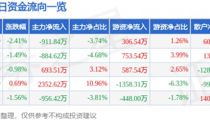 股票行情快报：仙琚制药（002332）1月2日主力资金净卖出911.84万元