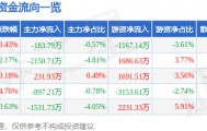 股票行情快报：长春高新（000661）4月30日主力资金净卖出183.79万元