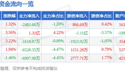 股票行情快报：指南针（300803）2月10日主力资金净卖出2481.66万元