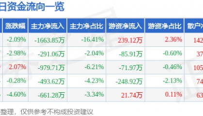 股票行情快报：积成电子（002339）3月28日主力资金净卖出1663.85万元