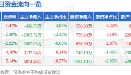 股票行情快报：南京新百（600682）12月5日主力资金净卖出456.75万元