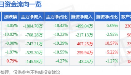 股票行情快报：大立科技（002214）4月8日主力资金净卖出1804.70万元