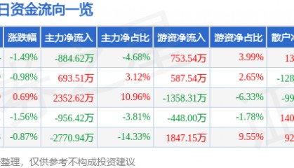 股票行情快报：仙琚制药（002332）12月31日主力资金净卖出884.62万元