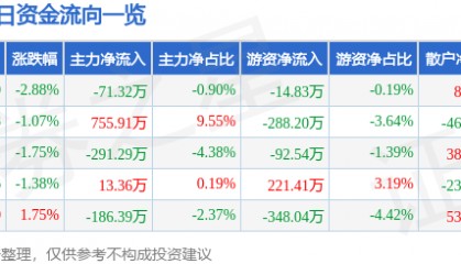 股票行情快报：中华企业（600675）1月3日主力资金净卖出71.32万元