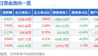 股票行情快报：东港股份（002117）1月15日主力资金净买入3350.54万元