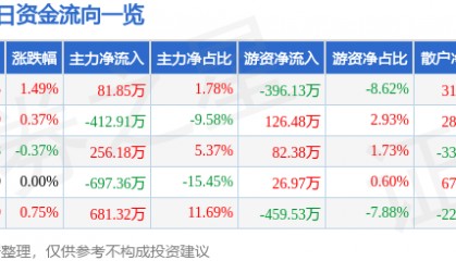 股票行情快报：中华企业（600675）2月6日主力资金净买入81.85万元