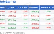 股票行情快报：长春高新（000661）5月16日主力资金净买入6520.73万元