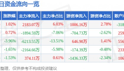 股票行情快报：荃银高科（300087）4月22日主力资金净买入2183.07万元