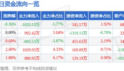 股票行情快报：普天科技（002544）3月10日主力资金净卖出1035.53万元