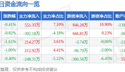 股票行情快报：四川成渝（601107）2月24日主力资金净买入551.33万元