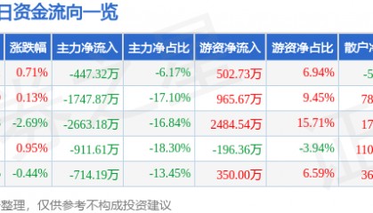 股票行情快报：上海家化（600315）2月6日主力资金净卖出447.32万元