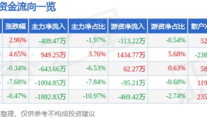 股票行情快报：狄耐克（300884）12月26日主力资金净卖出409.47万元