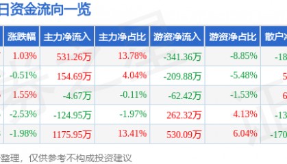 股票行情快报：安泰集团（600408）1月9日主力资金净买入531.26万元