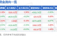 股票行情快报：长春高新（000661）3月18日主力资金净买入3595.32万元
