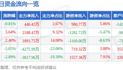 股票行情快报：东港股份（002117）12月20日主力资金净买入446.43万元