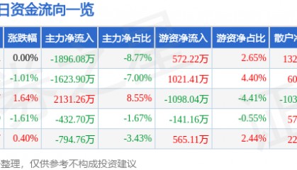 股票行情快报：西南证券（600369）12月26日主力资金净卖出1896.08万元