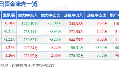 股票行情快报：仙琚制药（002332）1月17日主力资金净卖出1449.19万元