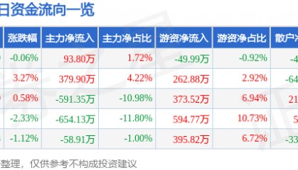 股票行情快报：上海家化（600315）1月15日主力资金净买入93.80万元