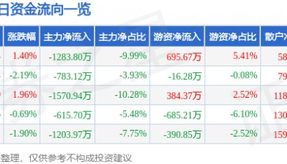 股票行情快报：积成电子（002339）2月19日主力资金净卖出1283.80万元
