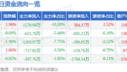 股票行情快报：积成电子（002339）2月17日主力资金净卖出1570.94万元