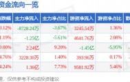 股票行情快报：湖南黄金（002155）4月16日主力资金净卖出8728.24万元