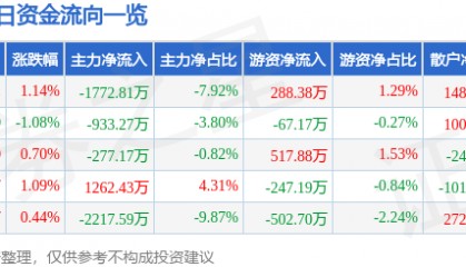 股票行情快报：中核科技（000777）3月10日主力资金净卖出1772.81万元