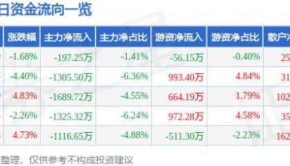 股票行情快报：超声电子（000823）1月13日主力资金净卖出197.25万元