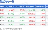 股票行情快报：北辰实业（601588）4月9日主力资金净买入41.43万元