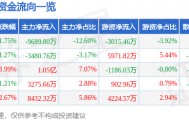 股票行情快报：湖南黄金（002155）5月27日主力资金净卖出9689.80万元