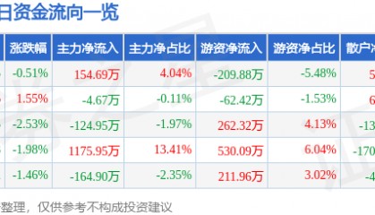 股票行情快报：安泰集团（600408）1月8日主力资金净买入154.69万元