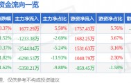 股票行情快报：长春高新（000661）3月25日主力资金净买入1677.29万元