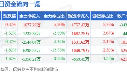 股票行情快报：长春高新（000661）3月25日主力资金净买入1677.29万元