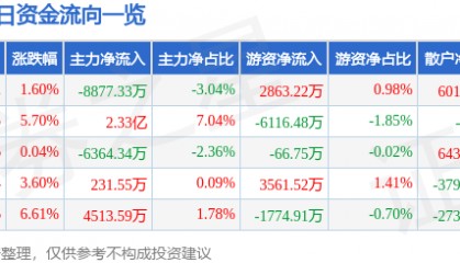 股票行情快报：汉威科技（300007）3月10日主力资金净卖出8877.33万元