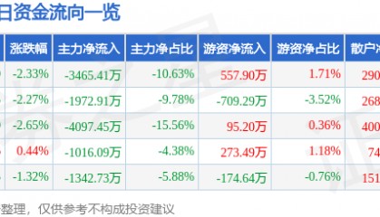 股票行情快报：众泰汽车（000980）1月23日主力资金净卖出3465.41万元
