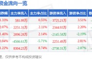 股票行情快报：湖南黄金（002155）6月12日主力资金净买入581.99万元