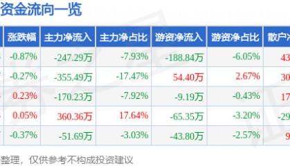 股票行情快报：张裕Ａ（000869）3月10日主力资金净卖出247.29万元