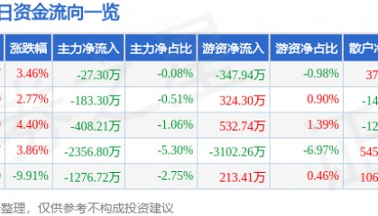 股票行情快报：方正电机（002196）4月14日主力资金净卖出27.30万元