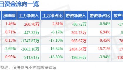 股票行情快报：上海家化（600315）2月7日主力资金净买入260.70万元