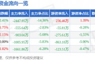 股票行情快报：太阳电缆（002300）4月16日主力资金净卖出2447.95万元