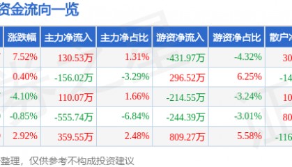 股票行情快报：狄耐克（300884）1月14日主力资金净买入130.53万元