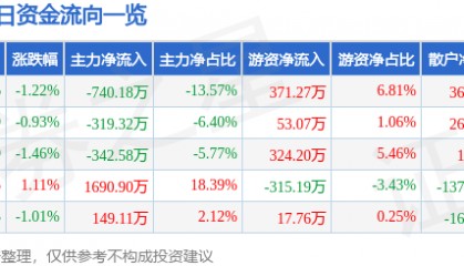 股票行情快报：大立科技（002214）3月21日主力资金净卖出740.18万元