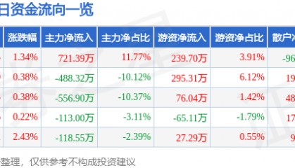 股票行情快报：长青科技（001324）3月10日主力资金净买入721.39万元