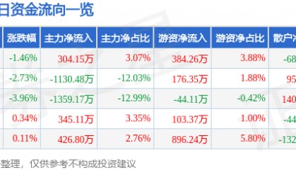 股票行情快报：东港股份（002117）11月18日主力资金净买入304.15万元