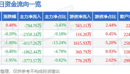 股票行情快报：西南证券（600369）12月20日主力资金净卖出794.76万元